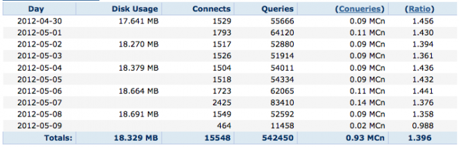 DreamHost stats screenshot showing a major reduction in MySQL connections and queries for today versus previous days