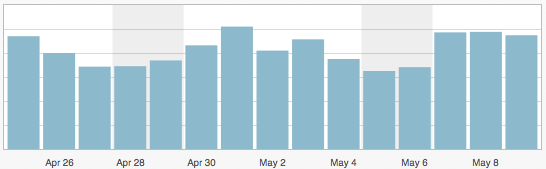 bar graph of daily visitor numbers showing today's visitor count to be roughly equal to yesterday's
